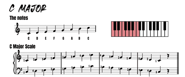 The C Major Scale for Beginners - Online Rock Lessons